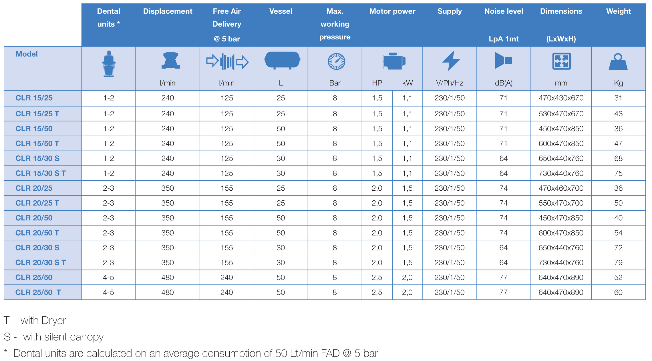 bezolejové dentální kompresory_cleanAIR_CLR 15-25_tabulka